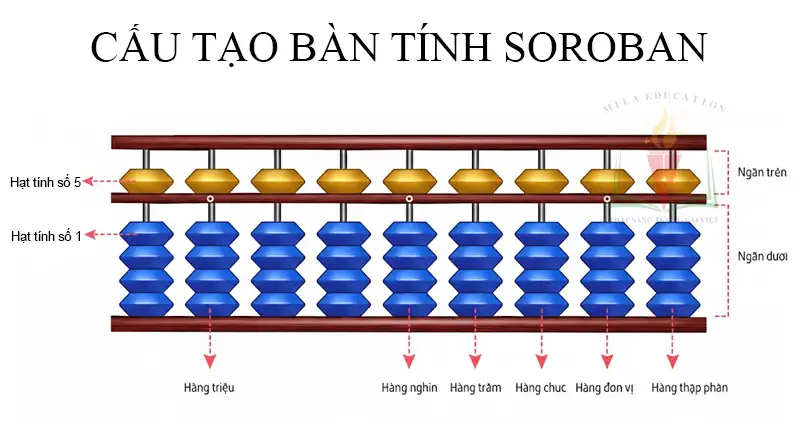 cau-tao-ban-tinh-soroban